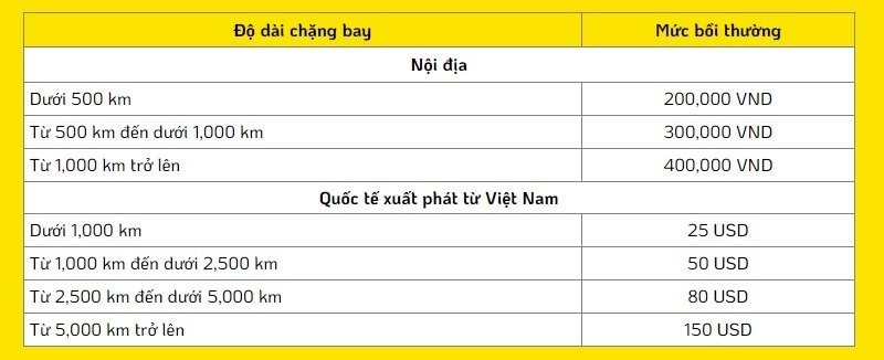 Vietjet hủy chuyến và bồi thường dựa trên chuyến/chặng bay.